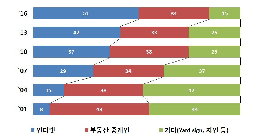 이슈분석 동사의주택가격산출시스템은부동산정보의비대칭성을극복하는데기여 - 과거부동산중개인으로부터입수하던제한적인매물정보를부동산플랫폼을통하여소비자에게투명하게제공 - 추정방법과산식의일반공개를통해산출가격의투명성과정확성을높이는노력을지속 6) 함으로써주택가격의신뢰도를제고 이에따라, 미국부동산시장에서인터넷을통한주택구매자의매물정보취득비중은 2001년 8% 에서