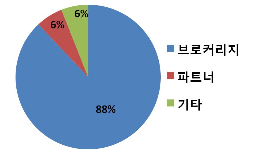 이슈분석 동사의수익은중개인의부동산거래에따른중개수수료에의해발생 - 중개수수료는레드핀소속중개인 7) 으로부터발생하는브로커리지수익 (Brokerage Revenue) 과외부중개인으로부터발생하는파트너수익