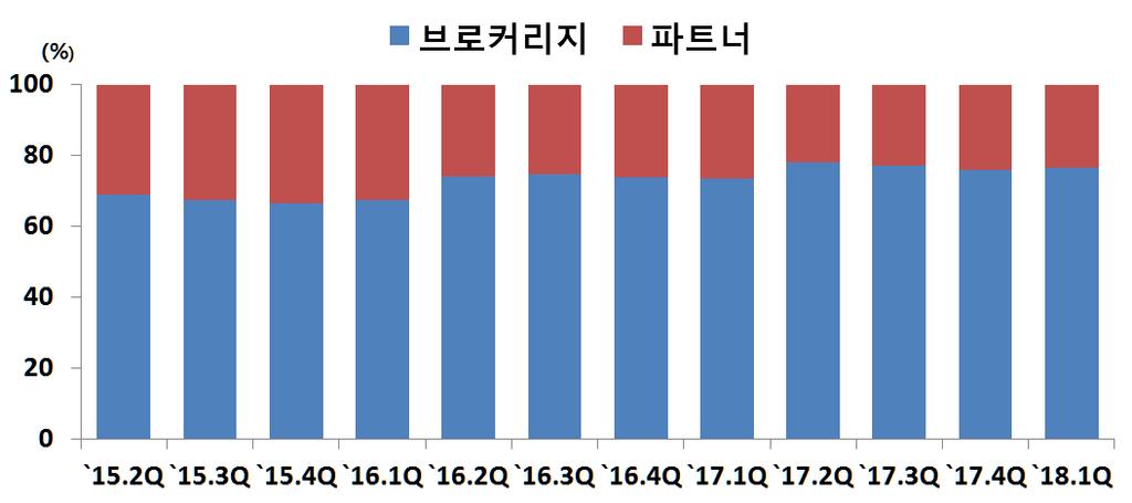 1천달러수준이며, 수익구성비중은브로커리지 88%, 파트너 6%, 기타 6% - 거래빈도는브로커리지거래가전체의약 70% 를점유하고있으며, 지역별로는보스턴, 시카고, LA, 시애틀등주요