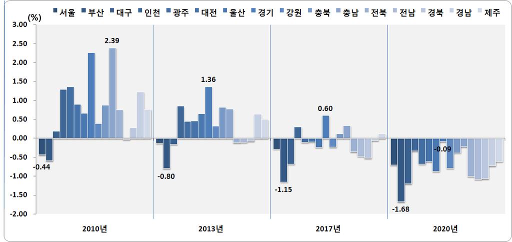 구도, 또는비수도권낙후지역의문제로인식하고해법을낸다면순차적으로진행될인구감소의성장쇠퇴문제를정확히인식하고대응하기어렵다. 통계청추계를볼때 2020 년경엔전국모든지역이생산가능인구가마이너스성장으로돌아서고본격적으로생간가능인구감소의시대로접어들게된다.