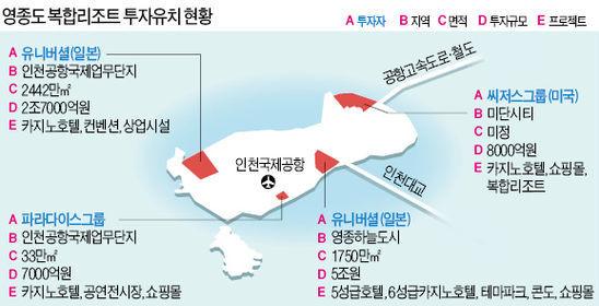 02)2004-4603, shjung@nhis.co.kr 카지노 : 외국인카지노복합리조트추진으로고성장지속할전망 영종도투자유치현황및경쟁분석 [ 그림 5] 영종도복합리조트투자유치현황 자료 : 언론보도 [ 표 3] 파라다이스개발계획 개발부지 개발및운영 근접성 국제업무단지내 (IBC-1), 10 만평 개발소요기간 : 5 년 (1 단계 3 년, 2 단계 2.