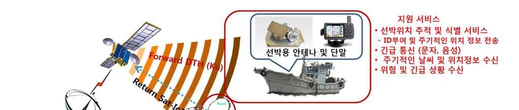 Ka 대역을활용한 Sat IoT 응용서비스 ( 그림 6-20) Ka 대역을활용한 Sat-IoT