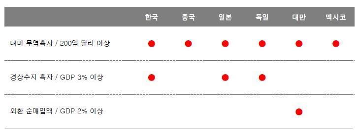 한국 달러인덱스 칠레 인도 인도네시아 태국 중국 러시아 브라질 유로 일본 남아공 DAISHIN RESEARCH & STRATEGY 그림 1. 원화는최근 2 주간달러화대비절상률이가장높았던통화중하나 (%) 2주전대비 6 연초대비 4 2 2. 1.6.3-2 -4 -.1 -.2 -.4 -.5 -.9 -.9-1.7-1.9-3.