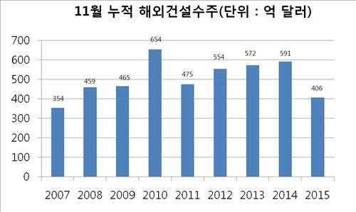 진단했다. 11월누적해외건설수주 406억弗 최근 8년간최저 2015. 12. 2 / 연합인포맥스홍경표기자 올해 11 월누적해외건설수주가최근 8 년간최저수준을기록했다. 저유가에중동발주가줄고, 대규모어닝 쇼크를겪은건설사들이수익성위주의선별수주를했기때문으로분석된다.