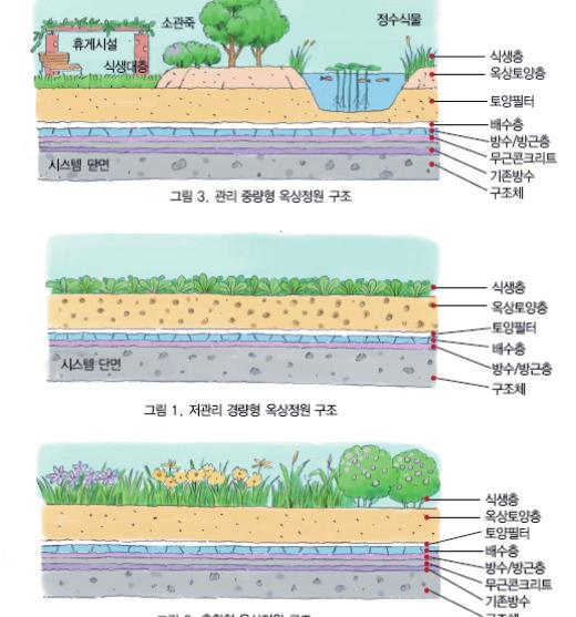 제로에너지빌딩을만드는기술패시브기술들 7) 옥상녹화 ➊ 기술의정의 건물이햇빛으로부터받는열을차단 ( 하절기일때 ) 하거나방출하는열을흡수 ( 동절기일때 ) 하기위하여건물옥상에식물을심는기술옥상에심은식물들이증산작용 1) 시주변의열을흡수하기때문에건물의열을흡수하는효과가있음 옥상녹화를적용시기존건물의옥상에비하여최고 3 C 낮은온도를유지가능하며건물의냉난방에너지를최대 15%