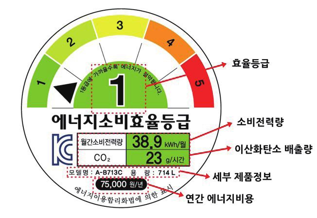 제로에너지빌딩을만드는기술액티브기술들 2) 고효율가전기기 ➊ 기술의정의 에너지효율이높은가전제품으로더적은에너지를사용하는뛰어난성능의제품들을의미함가전제품중에너지사용량이큰에어컨의경우 5등급제품보다 1등급제품을사용할시약 30~40% 가량에너지절약이가능함 ➋ 기술의원리및적용방법 고효율가전기기는일반가전제품들중에너지소비효율등급 1)