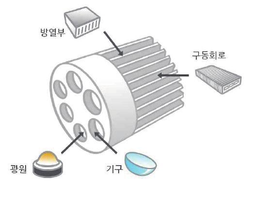 제로에너지빌딩을만드는기술액티브기술들 4) 고효율 LED 조명 ➊ 기술의정의 LED 조명은성향이다른반도체간결합으로 ((-) 성향의반도체와 (+) 성향의반도체 ), 전류를흘렸을때전자 1) 와정공 2) 이결합하면서발산하는빛을이용하는조명임 LED 조명의사용전력은일반조명대비 1/5 수준이며, 수명도 15배에달하기때문에에너지및자원절약측면에서우수함 ➋