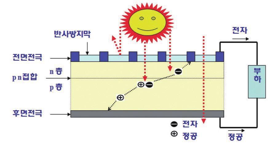 제로에너지빌딩을만드는기술액티브기술들 5) 태양광발전 ➊ 기술의정의 태양광발전은태양의빛에너지를변환시켜전기를생산하는발전기술로햇빛을받으면광전효과 1) 에의해전기를발생하는태양전지 2) 를이용한시스템임자연에너지인태양에너지를활용하기때문에에너지원이무한하며, 수명이길고, 유지보수가용이한장점이있음 ➋