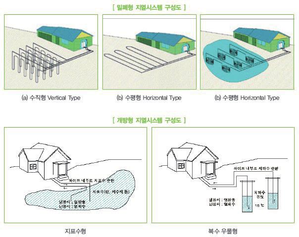 제로에너지빌딩을만드는기술액티브기술들 8) 지열을이용한냉방 / 난방장치 ➊ 기술의정의 지열에너지는토양, 지하수, 지표수등이태양복사열 1) 또는지구내부의마그마열에의해보유하고있는에너지를의미함지열에너지의열을이용하여난방 / 냉방을하는경우를직접이용기술, 지열에너지의열을이용하여전기를생산하는경우, 간접이용기술로분류함날씨, 계절등외부환경의영향을크게받지않는장점이있음 ➋