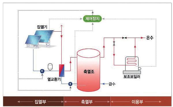 제로에너지빌딩을만드는기술액티브기술들 9) 태양열을이용한냉방 / 난방장치 ➊ 기술의정의 태양에너지를열로흡수하여에너지로이용하는기술태양열을이용하여물을가열한다면가스나전기를사용하지않아도난방또는급탕 1) 용온수를얻을수있으며, 소음과공해가없는장점이있음태양열에너지는에너지밀도 2) 가낮고계절별, 시간별변화가심하므로집열 3) 과축열 4) 기술이가장기본이되는기술임 ➋