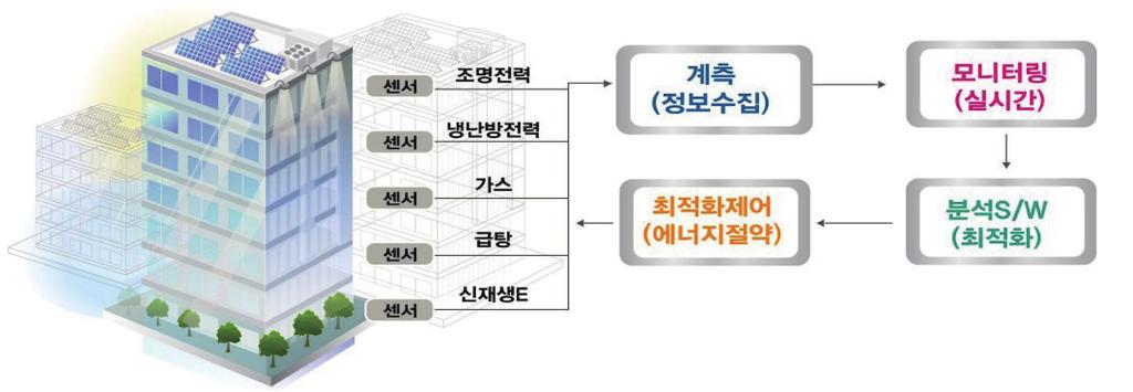 제로에너지빌딩을만드는기술액티브기술들 10) 건물에너지관리시스템 ➊ 기술의정의 건물에너지관리시스템 (Building Energy Management System, BEMS) 은건축물의쾌적한실내환경유지와효율적인에너지관리를위하여에너지사용내역을모니터링하여최적화된건축물에너지관리방안을제공하는계측, 제어, 관리, 운영등이통합된시스템을의미함에너지를절감하는 ICT 1)