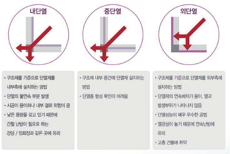 제로에너지빌딩을만드는기술패시브기술들 4) 외단열 ➊ 기술의정의 실내와실외의열의이동을차단하는것을단열이라고하며, 건물의벽에는열손실을줄이기위하여단열재가설치되어있음단열재는설치되는위치에따라내단열, 중단열, 외단열로구분됨외단열이란단열재를건물구조체의외부에설치하여단열재가건물을감싸도록설치하는방법을의미하며, 다른단열방법에비하여단열효과가뛰어나고, 열교현상이적음 ➋