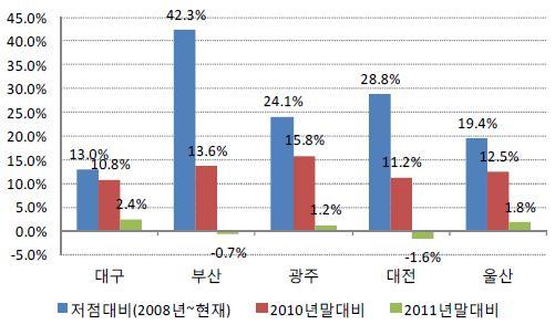 1% 상승하면서타광역시에비해서는높은상승률을기록하고있음 [ 지역별 ] 2012년 10월기준아파트평당매매가는 588만원, 평당전세가는 426만원기록함 평당매매가격은수성구가 705만원으로가장높고남구가 513만원으로가장낮은수준이며, 지난해상승세가높았던달서구와달성군의상승률은많이둔화됨 평당전세가격은수성구가 496만원으로가장높고, 서구가 338만원으로가장낮음