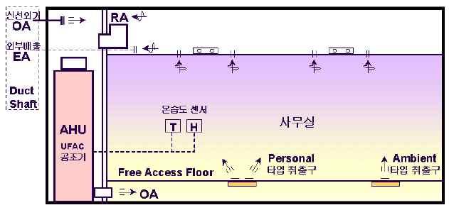 ( 홍보관 ): 바닥취출공조, 복사냉방 [ 바닥취출공조개념도 ] [LED 조명기구 ] [ 냉방복사패널 ] 3) 신재생에너지 태양광발전시스템 :