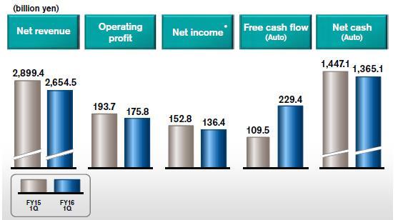 도표 4 1QFY16 실적및컨센서스 ( 백만유로 ) 1QFY15 4QFY15 1QFY16 % yoy % qoq Consensus 대비 매출액 2,899.4 3,246.5 2,654.5-8.4-18.