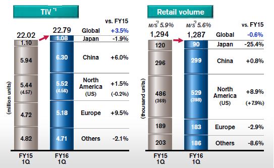 도표 7 닛산의 1QFY15 vs.