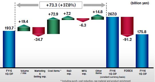 닛산의 1QFY15 vs.