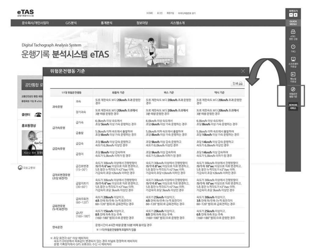 16 년도주요성과 - ( 시범사업평가결과및시상 ) 평가결과우수기관을선정하여시상하고이를통한안전운전의지고취 평가방법 : 위험운전행동기준고득점자선별 입상자상장시상및시상식 - ( 지사별운수업체안전운전교육 ) 경 / 안전운전분석방법을활용하여전국의지사에운수업체관리를위한안전운전교육에활용할수있는시스템구축 운수업체별랭킹시스템도입으로운전자별우수운전자관리시스템도입