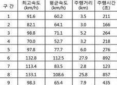 주요실적 (1) 자동차길들이기표준모드개발자동차주행저항, 연비및배출가스인증시험을수행하기위해서는자동차길들이기과정을통해각국가별로규정되어있는목표누적거리를만족하여야한다.