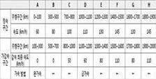 16 년도자동차안전연구원연차보고서 구분 누적주행거리 길들이기모드시험장소비고 a 사길들이기시험모드 1 연구원소개 C( 가솔린 ) 1,km 자동차안전연구원내주행장 D( 가솔린 ) 1,km 1km/h 정속모드자동차안전연구원내주행장정속유지조건 : 8~1km/h E( 가솔린 ) 1,km 랜덤모드자동차안전연구원내주행장 - F( 가솔린 ) 1,km KATRI