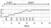 또한 7대에대해차대동력계상에서시험모드및시험장소에따른누적주행거리 (1K, 3K, 6.5K, 1K) 별시험자동차의저항손실을측정하여주요인자별효과분석을실시하였으며길들이기주요인자별효과는다음표와같다.