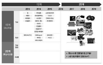 16 년도주요성과 주요실적 '13 년도터 '16 년까지 3 년간수행된주요연구내용과추진실적및참고자료는아래 < 표