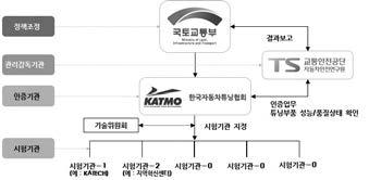 < 표 6> '16 년도자동차튜닝품인증기준및성능평가기술개발연구내용 주요연구내용추진실적참고자료