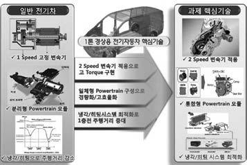 회생동에너지배터리충전어 전기자동차상품성및핵심품벤치마킹분석 ( 핵심기술및개발방향 ) 16 년도주요성과 1 톤급경상용전기자동차목표사양결정 3 -