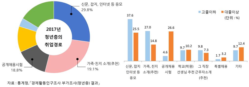 23. 취업경로 고졸이하는 신문 잡지 인터넷등응모 (37.6%), 대졸이상은 공개채용시험 (26.