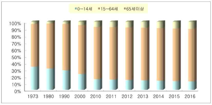 3%), 고령인구 (65세이상 ) 는 86,218명 (10.