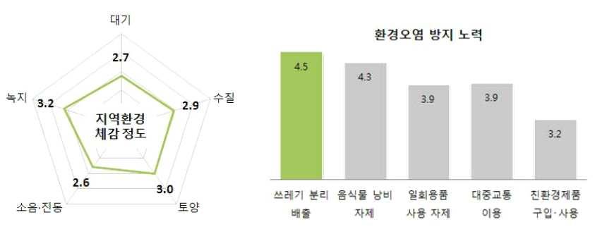 [ 표 1] 연도별총부양비및노령화지수현황 지역사회환경 주거환경 - 주택유형은다독주택, 아파트, 연립주택, 다세대순으로많으며, 다세대주택이 2014 년대비 2016년에 0.7% 증가하였음.