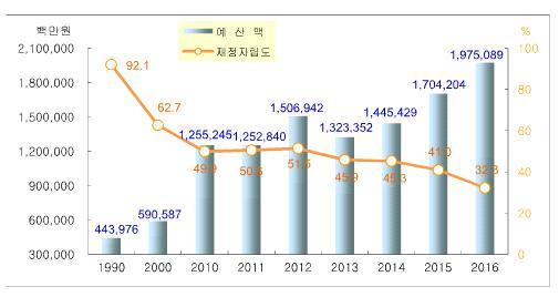 지역행정및재정현황 부천시공무원수 - 2014년 2,242명에서 2016년현재 2,269명으로꾸준히증가하고있음. 2016년기준현재공무원 1명당담당인구는 384명으로 2014년 390명보다 6명감소함. 부천시예산규모 - 부천시예산규모는 2013년에증가세가주춤하였다가 2014년부터다시증가세를보이고있으며, 이중사회복지예산은 4,817억원으로전체예산중 39.