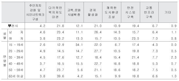 16년부천시사회조사결과 2016년제6회부천시사회조사보고서 결과, 부천시에서추진해야할분야중 다각적인복지제도마련 (21.