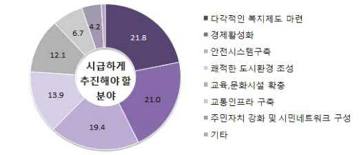 - 남자는 경제활성화 (26.4%), 여자는 다각적인복지제도마련 (23.3%), 안전시스템구축 (23.0%) 을우선시함.