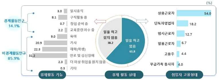 2016년부천시경제지표결과 가구별소득및소비수준 - 가구소득대부분급여소득과사업소득으로구성되어있으며, 급여소득비중은 62.7%, 사업소득비중은 29.4% 임. - 가구별소비지출현황을살펴보면식료품비비중이증가하고있으며, 의복비, 문화활동비, 집세비중이전년대비소폭증가함.