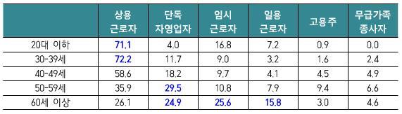 - 전년대비상용근로자, 임시근로자, 고용주, 무급가족종사자비율은증가하고단독자영업자, 일용근로자의비율은감소한것으로나타남. 연령별고용형태를살펴보면, 상용근로자는 20대및 30대에서특히높았으며자영업자비율은 50대및 60대이상에서높게나타남. - 임시근로자및일용근로자는 60세이상고연령층에서높게나타남.