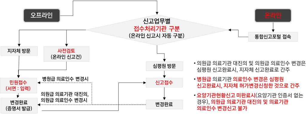 2.2. 의료기관 ( 약국 ) 현황변경 기본절차 신고 ( 신청 ) 인이의료기관개설변경신고 ( 허가 등록신청 ) 를통합신고포털또는서면으로관할시 도또는시 군 구보건소로신고 ( 신청 ) 하면, 처리결과가심사평가원으로통보되며신고한것으로간주되고, 국민건강보험법의요양급여비용심사및지급등의기준이됩니다.