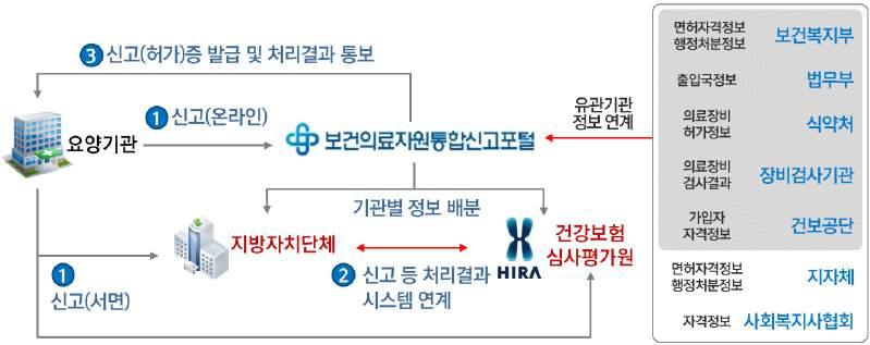 ( 시스템 ) 보건의료자원통합신고포털구축 행정기관 ( 시도새올행정시스템 - 보건의료자원통합신고포털 ) 간신고 ( 허가 ) 등처리정보연계 * 로신고일원화시스템구축 * 민원신청 ( 보건의료자원통합신고포털 또는서면 ) 시도 새올행정시스템 ( 지자체 ) 처리 보건의료자원통합신고포털 ( 심평원 ) 정보연계 통보온라인신고 ( 허가 ) 접수처리증명서발급등원스톱민원처리