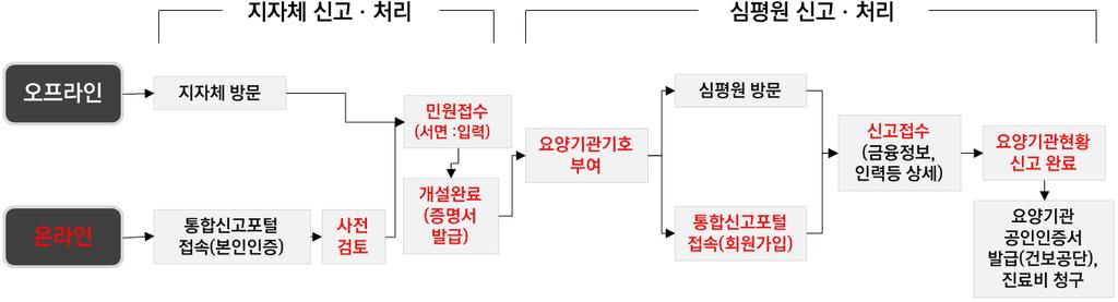 < 의료기관 ( 약국 ) 개설업무절차 > 통합신고포털을통해시 도또는시 군 보건소로의료기관 ( 약국 ) 개설신고 ( 허가신청 ) 시신고내용에대하여사전검토 1) 단계를거치게되며, 사전검토가완료되어야민원으로접수됩니다. 이때지방자치단체에서사전검토승인완료를통보한날이민원접수일 2) 이됩니다.