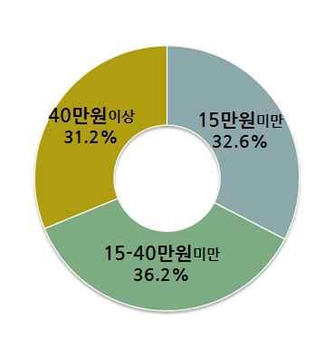 < 표 4-5> 건강의관심정도 < 표 4-6> 1 년간의료비지출액 나.