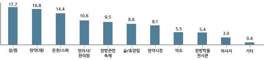 < 표 4-7> 한방의료관광의컨셉중요도 2) 한방의료관광의대표이미지응답자가한방의료관광을생각할때가장먼저떠오르는이미지는 침 / 뜸, 한약 ( 재 )