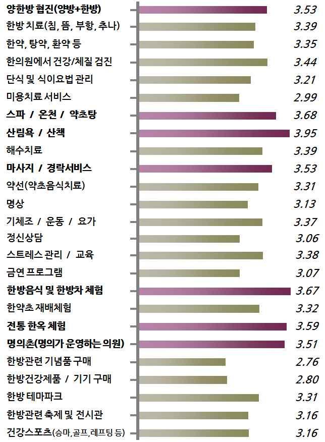 다. 한방의료관광관련선호도 1) 치료및건강관련서비스선호도치료및건강관련서비스에대한선호도조사결과, 양한방협진, 명의촌 과같은특별한의료서비스활동, 스파 / 온천 / 약초탕.