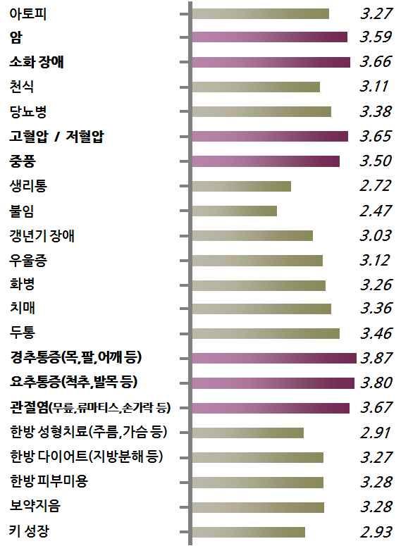 < 표 4-10> 치료및건강관련서비스선호도 2) 한방의료관광시치료및건강서비스선호도 암, 소화장애, 고혈압 / 저혈압, 중풍 등의질병에대한선호도가비교적높게나타났으나, 이보다 경추통증,