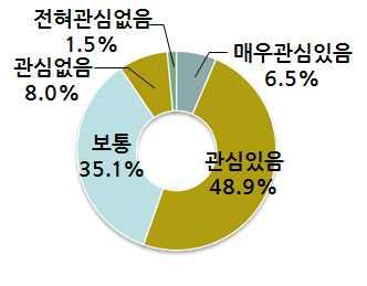 마. 한방의료관광의참여의향및선호요인 1) 한방의료관광참여의향한방의료관광지개발에따른방문의향조사결과, 과반수가넘는 55.4% 정도가관광활동에관심이있는것으로나타났다. < 표 4-13> 한방의료관광참여의향 제3절한방의료관광수요예측 1. 수요예측방법 한방의료관광객수요를예측하기위하여두가지접근방법을실시하였다. 첫번째방법은 2010년지역별인구예측치를통계청 (www.