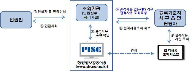 산후조리원관리 운영편람 존재하는지를우선확인하고, 결격사유유무 ( 有無 ) 확인결과에따라다음과같이업무처리 ( 결격사유가없는 ( 無 ) 경우 ) 등록기준지시 구 읍 면에결격사유조회절차를생략하고결격사유유무확인결과를근거로업무처리 * 조회대상자의성명, 주민등록번호, 내부결재문서번호 ( 결격사유조회관련 ) 등을기재하여결격사유유무확인이가능하며, 결과도출력가능함 (