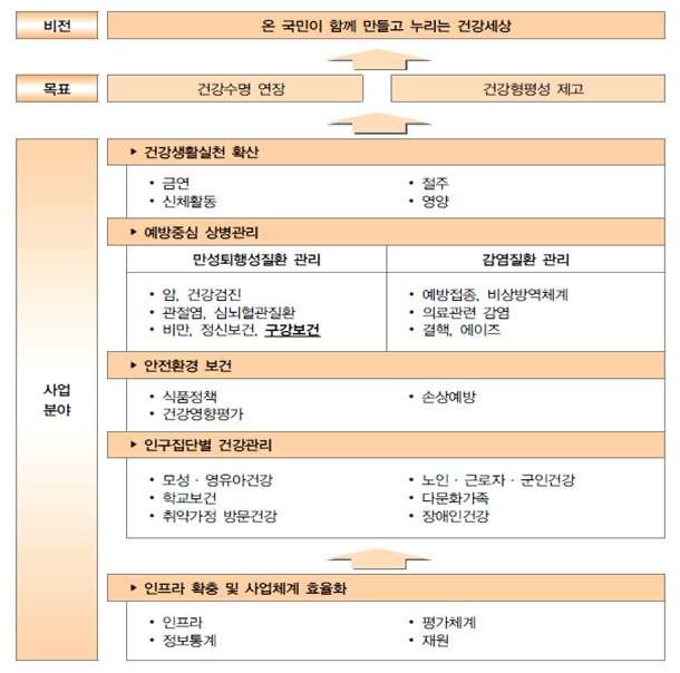 Ⅰ. 연구목적과비전및연구배경 1. 연구목적 제 3차국민건강증진계획을보면 ( 그림 1), 형평성제고와건강수명연장이라는목표로온국민이함께만들고누리는건강세상을만드는비전을제시하고있다. 이에예방중심상병관리사업분야로서구강보건을적시하고있다.