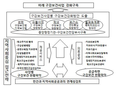 2. 구강보건사업의비전 미래구강보건사업강화로의료사각과불평등해소를위한구강보건사업활 성화에최고의가치를부여함. 구강병은만성질환으로서복합적접근이필요 그림 2.