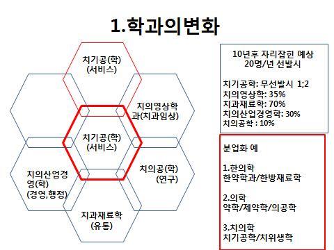 2-7. 결론 현재의치기공과인력은과잉포화상태이며, 2014년당장신입생과졸업생을선발하거나배출하지않아도향후 30년후에나치과의사와치과기공사의인력수급이적정하다. 따라서현재의과잉공급치과기공사나치기공학과의변화가반드시필요하며, 이를제도화해야한다. 이는국가적전문가양성과정에서과잉공급이불러일으킨전문인력낭비측면에서대단히시급한문제이다. 따라서해결책을제언한다.