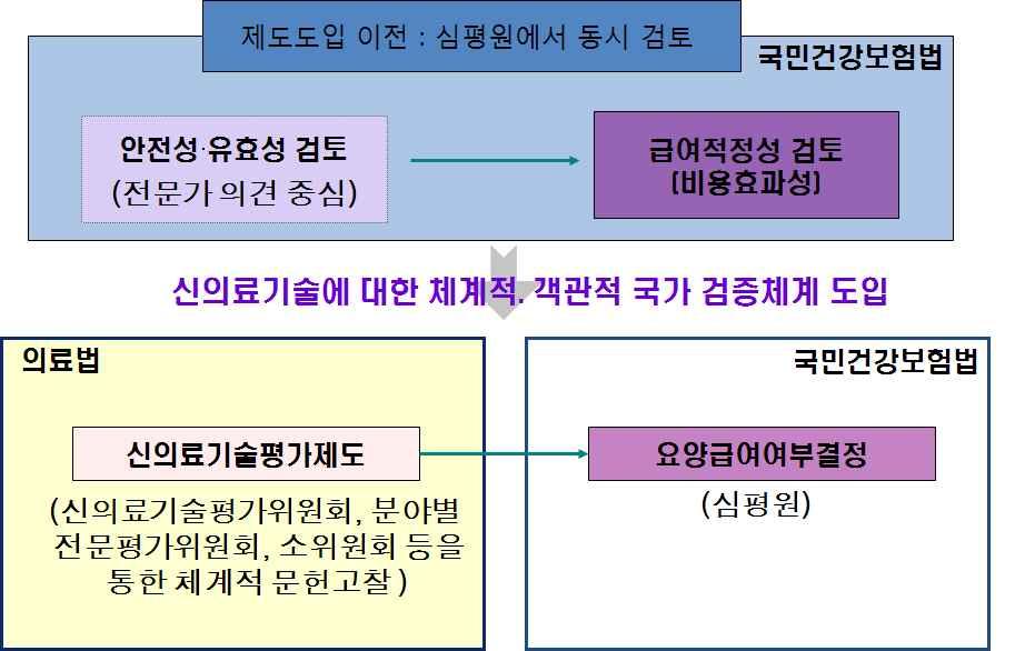 2-5. 신의료기술평가제도도입전후절차비교