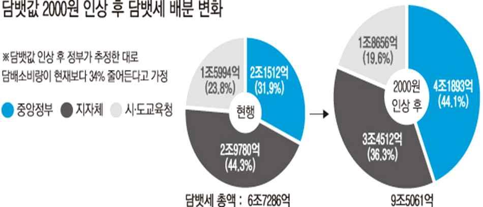 2-8. 담뱃값인상후담뱃세배분변화 그림 14. 담뱃값인상후담뱃세배분변화 정부는담뱃값인상후담배소비량이현재보다 34% 줄어든다는가정하에 담뱃값인상방침을발표하였으며, 이에따라담뱃값은 2,000 원이인상되며, 담 뱃값인상후담뱃세배분변화및금액은위의그림을통해파악할수있다. 현행의담뱃세로인한총액은총 6 조 7286 억원으로그중 44.